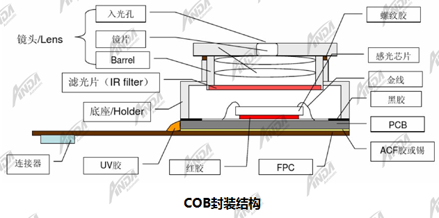 在攝像頭模組COB封裝中的點膠和等離子清洗工藝 | 小講堂