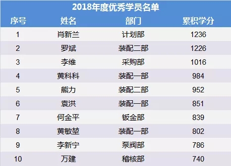 安達管理學院開展“管理心法”培訓暨年度優秀學員表彰儀式